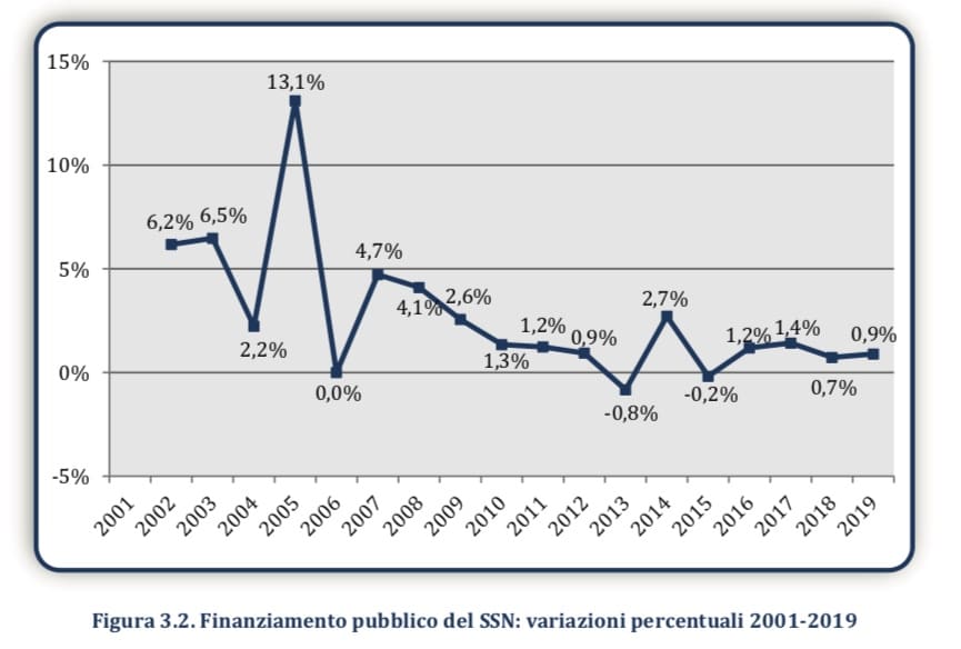 Rapporto GIMBE: a rischio sostenibilità il nostro SSN