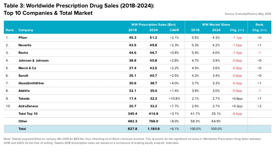 EvaluatePharma. Previsione vendite farmaci fino al 2024. Prima azienda Pfizer, primo farmaco Keytruda